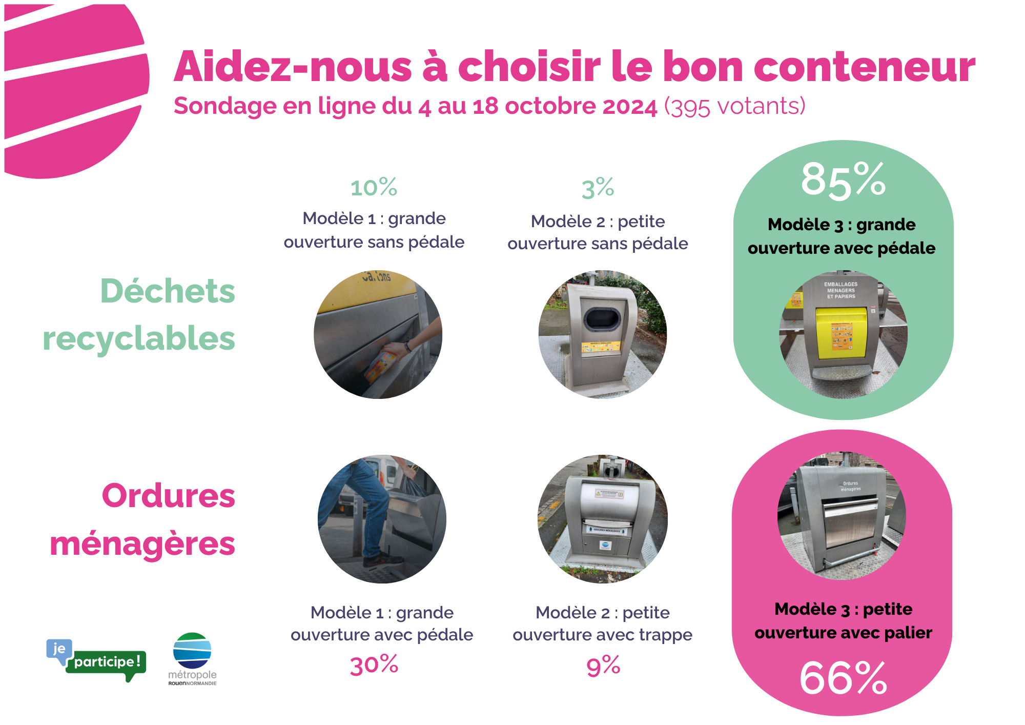 Résultats sondage conteneur