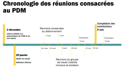 chronologie des réunions du CPM consacrées au PDM
