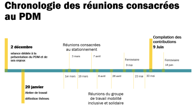 chronologie des réunions du CPM consacrées au PDM